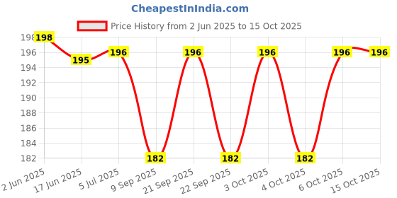 flipkart.com antronic 25 W Basic Decorative B22 LED Bulb antronic Price History Graph from 2 Jun 2025 to 14 Oct 2025