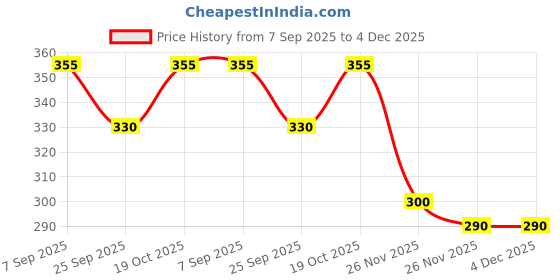 flipkart.com antronic Premium Quality 1500W 1500 W Immersion Heater Rod antronic Price History Graph from 7 Sep 2025 to 4 Dec 2025