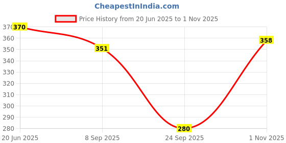 flipkart.com antrue Pack of 2 Women Solid Black, Maroon Track Pants antrue Price History Graph from 20 Jun 2025 to 1 Nov 2025
