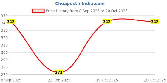 flipkart.com antrue Pack of 2 Women Solid Dark Blue, Olive Track Pants antrue Price History Graph from 8 Sep 2025 to 20 Oct 2025