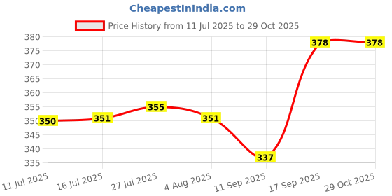 flipkart.com x pods Anu *6 Dinner Plate /6 Mini Plate Dinner Salad, Snacks Round Dinner Big Plates Dinner Plate x pods Price History Graph from 11 Jul 2025 to 29 Oct 2025