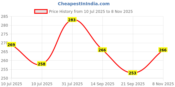 flipkart.com ANU ART AND CRAFT LAXMI MUKHOTA/FACE/MUKUT YELLOW-01 Decorative Showpiece - 15 cm anu art and craft Price History Graph from 10 Jul 2025 to 8 Nov 2025