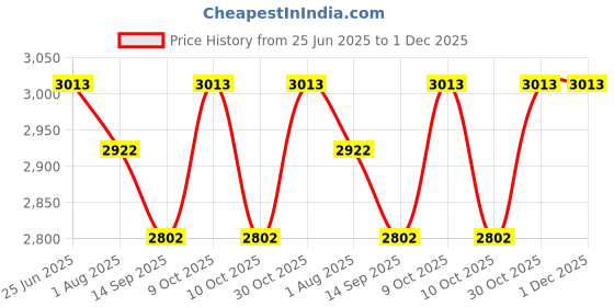flipkart.com anu Breast Pump comfortable and Dual Mode /Less Fuss,Less Hassle - Electric - Electric anu Price History Graph from 25 Jun 2025 to 30 Nov 2025