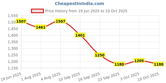 flipkart.com anu Breast Pump comfortable and Dual Mode /Less Fuss,Less Hassle - Manual (White)- Manual anu Price History Graph from 19 Jun 2025 to 10 Oct 2025