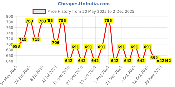 flipkart.com anu collection Lord Ganesha Backdrop Cloth Curtain Fabric anu collection Price History Graph from 30 May 2025 to 2 Dec 2025