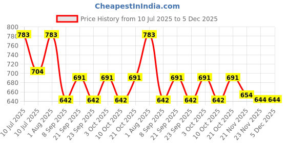 flipkart.com anu collection Pink Parrot Design Backdrop Cloth Curtain Fabric anu collection Price History Graph from 10 Jul 2025 to 5 Dec 2025