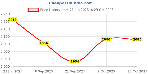 flipkart.com anu Electric Breast Pump for Breastfeeding with Transparent Bottle & Host Device- Electric anu Price History Graph from 21 Jun 2025 to 23 Oct 2025