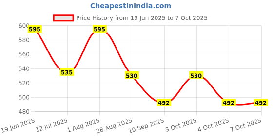 flipkart.com anu Ganesh Backdrop Cloth 8 Width * 5 Ganesh Festival Special Curtain Fabric anu Price History Graph from 19 Jun 2025 to 7 Oct 2025