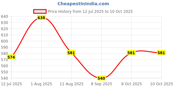 flipkart.com anu Ganesh Festival Special Backdrop Size 5 Feet Height and 8 Feet Width (8 * 5) Curtain Fabric anu Price History Graph from 12 Jul 2025 to 9 Oct 2025