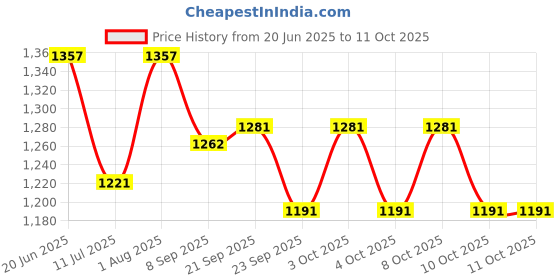 flipkart.com anu Ganesh Ji Backdrop Cloth - Aari Taku: (8 Feet Height * 8 Feet Width) Curtain Fabric anu Price History Graph from 20 Jun 2025 to 11 Oct 2025