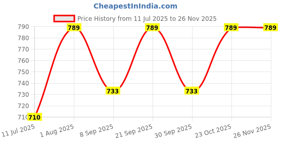 flipkart.com anu green Background with gold lotus print Backdrop size 5ft Hight & 8ft Width Curtain Fabric anu Price History Graph from 11 Jul 2025 to 26 Nov 2025