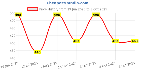 flipkart.com anu Half Saree Function Backdrop Cloth (5 Feet Width * 8 Feet Height) Curtain Fabric anu Price History Graph from 19 Jun 2025 to 8 Oct 2025