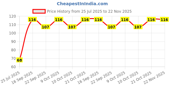 flipkart.com anu handloom New born baby Theethar Teether anu handloom Price History Graph from 25 Jul 2025 to 22 Nov 2025