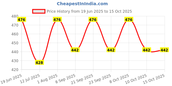 flipkart.com anu Kobbaraku Plain Backdrop Cloth (5 Feet Height * 8 Feet Width) Curtain Fabric anu Price History Graph from 19 Jun 2025 to 14 Oct 2025