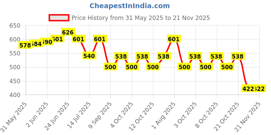 flipkart.com anu Luxurious Print Backdrop for Puja room size 5ft Hight & 8ft Width Curtain Fabric anu Price History Graph from 31 May 2025 to 21 Nov 2025
