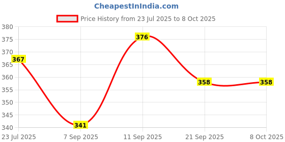 flipkart.com Anu Mini Energy-saving Reusable LED Torch with Pocket Clip for Medical Use(5.5cm) Smart Pen Price History Graph from 23 Jul 2025 to 7 Oct 2025