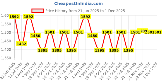 flipkart.com anu novelties Banana Leaf Backdrop Cloth for All Festivals 8 Feet Height * 8 Feet Width Curtain Fabric anu novelties Price History Graph from 21 Jun 2025 to 30 Nov 2025