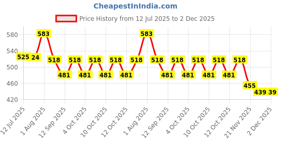 flipkart.com anu novelties Ganesh printed House Function Ganesh Festival special. 8 * 5 Curtain Fabric anu novelties Price History Graph from 12 Jul 2025 to 2 Dec 2025