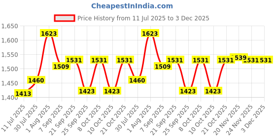 flipkart.com anu novelties Green Ganesh with Lotus Design - Perfect for Festivals 8x8 Feet Kolam Muggu Curtain Fabric anu novelties Price History Graph from 11 Jul 2025 to 3 Dec 2025