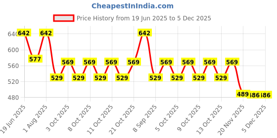 flipkart.com anu novelties Lord Shree Ram Darbar Design for Decoration or Pooja Decoration Traditional 8*5 Curtain Fabric anu novelties Price History Graph from 19 Jun 2025 to 5 Dec 2025