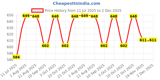 flipkart.com anu novelties Pooja Red Rangoli Back Drop (Red) 5*8 Curtain Fabric anu novelties Price History Graph from 11 Jul 2025 to 2 Dec 2025