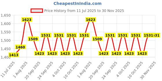 flipkart.com anu novelties Radiant Red Ganesh Backdrop Cloth: Perfect for Festivals8x8 Feet Curtain Fabric anu novelties Price History Graph from 11 Jul 2025 to 30 Nov 2025