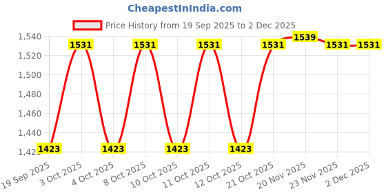 flipkart.com anu novelties Wedding Backdrop Banana Trees Backdrop Cloth (8x8 feet) Curtain Fabric anu novelties Price History Graph from 19 Sep 2025 to 2 Dec 2025
