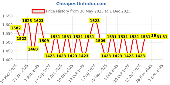 flipkart.com anu novelties Yellow Ganesh Red Lotus Backdrop Curtain Cloth 10x8 Feet Curtain Fabric anu novelties Price History Graph from 30 May 2025 to 30 Nov 2025