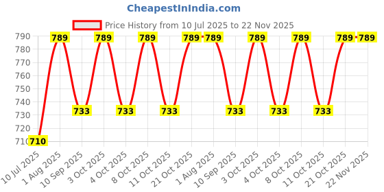 flipkart.com anu Puja space Ganesh Decoration Backdrop size 5Feet Height & 8Feet width Curtain Fabric anu Price History Graph from 10 Jul 2025 to 22 Nov 2025