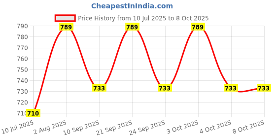 flipkart.com anu red Background with white print Backdrop Decorative size 5ft Hight & 8ft Width Curtain Fabric anu Price History Graph from 10 Jul 2025 to 8 Oct 2025