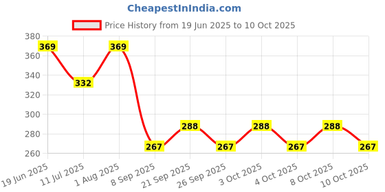 flipkart.com anu Sankranthi Pongal Design Backdrop Cloth (Washable, 6 Feet H x 5 Feet W) Curtain Fabric anu Price History Graph from 19 Jun 2025 to 10 Oct 2025