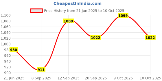 flipkart.com anu Single Hand Breast Pump with Comfort & Expressing More Milk- Manual anu Price History Graph from 21 Jun 2025 to 10 Oct 2025