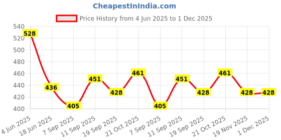 flipkart.com Anu Stainless Steel mini Pen Torch Medical Device for Doctor & Nurse E.N.T Use Smart Pen Price History Graph from 4 Jun 2025 to 1 Dec 2025