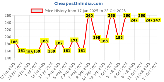 flipkart.com dhanvantari Anu Taila 30ml pack of 2 Liquid dhanvantari Price History Graph from 17 Jun 2025 to 27 Oct 2025