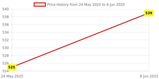flipkart.com sri sri tattva Anu Taila Each 10 ml (Pack of 6) Manual Nasal Aspirator sri sri tattva Price History Graph from 24 May 2025 to 6 Jun 2025