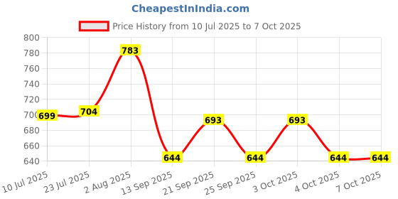 flipkart.com anu Yellow Background with white print Backdrop size 5ft Hight & 8ft Width Curtain Fabric anu Price History Graph from 10 Jul 2025 to 6 Oct 2025