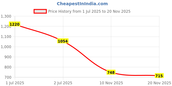 flipkart.com anua Heartleaf 77% Soothing Toner Calming Skin, Refreshing, Purifying 250ml Men & Women anua Price History Graph from 1 Jul 2025 to 20 Nov 2025