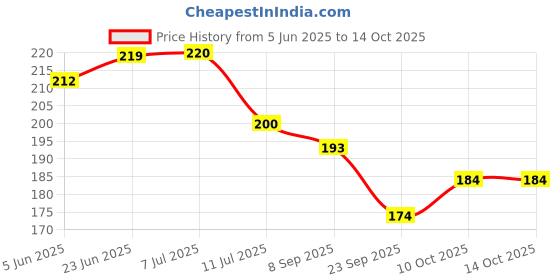 flipkart.com anuash Set of 4 Rose Flower For Decoration Table Office table Bonsai Wild Artificial Plant with Pot anuash Price History Graph from 5 Jun 2025 to 13 Oct 2025