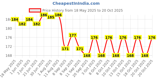 flipkart.com ANUBHA Anubha Mini Hair Straightner (Multi Colour) AB_HS01 Hair Straightener Price History Graph from 18 May 2025 to 18 Oct 2025