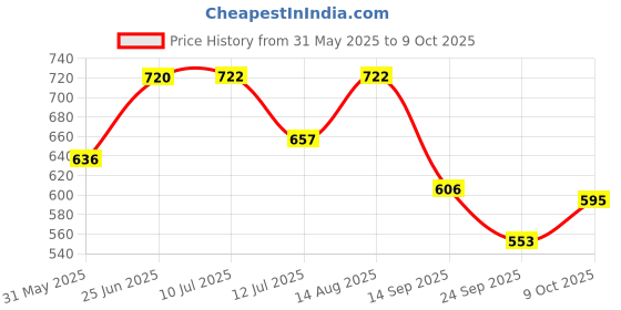flipkart.com anueshth Plastic 5 Compartments STONE MODULAR DRAWER SYSTEM MULTI PURPOSE STORAGE BOX BASKET Storage Basket anueshth Price History Graph from 31 May 2025 to 9 Oct 2025