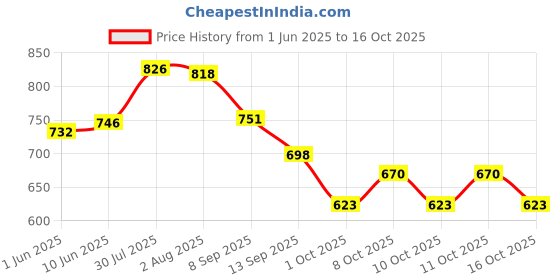 flipkart.com anueshth Plastic 6 Compartments MULTI-COLOR Plastic Free Standing Chest Drawers Storage Basket anueshth Price History Graph from 1 Jun 2025 to 16 Oct 2025