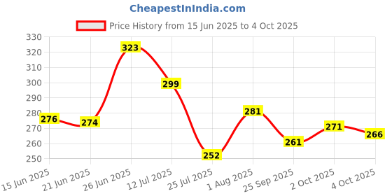 flipkart.com anuha Pack of 3 Checkered Men Multicolor Regular Shorts Checkered Men Boxer anuha Price History Graph from 15 Jun 2025 to 4 Oct 2025