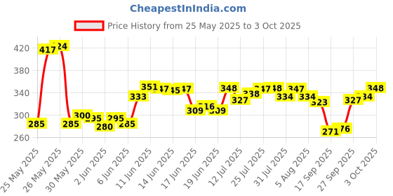 flipkart.com anuj 3D Super Car Toy, NKZ Toy with 360 Degree Rotation, Gear Simulation Mechanical anuj Price History Graph from 25 May 2025 to 3 Oct 2025
