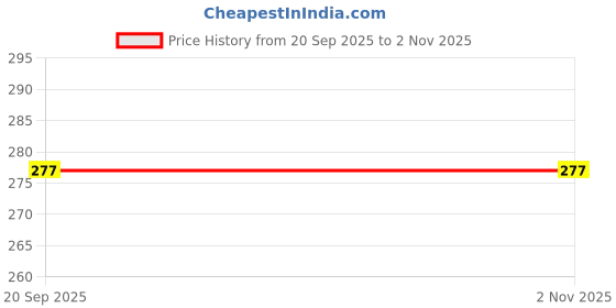 flipkart.com anuj fashion Men Striped Cotton Blend A-line Kurta anuj fashion Price History Graph from 20 Sep 2025 to 1 Nov 2025