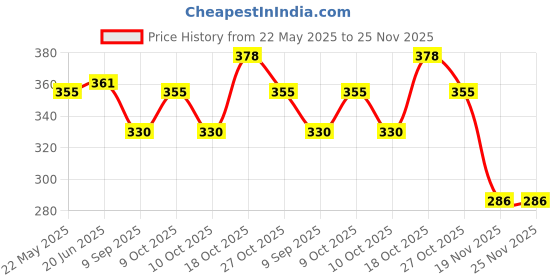 flipkart.com anuj SPEED TRAIN anuj Price History Graph from 22 May 2025 to 25 Nov 2025