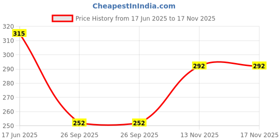 flipkart.com anujfh Men Cotton Blend Churidar Set anujfh Price History Graph from 17 Jun 2025 to 17 Nov 2025