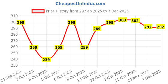 flipkart.com anujfh Men Cotton Blend Churidar Set anujfh Price History Graph from 29 Sep 2025 to 2 Dec 2025