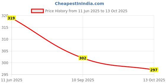 flipkart.com anujfh Men Cotton Blend Kurta Churidar Set anujfh Price History Graph from 11 Jun 2025 to 13 Oct 2025