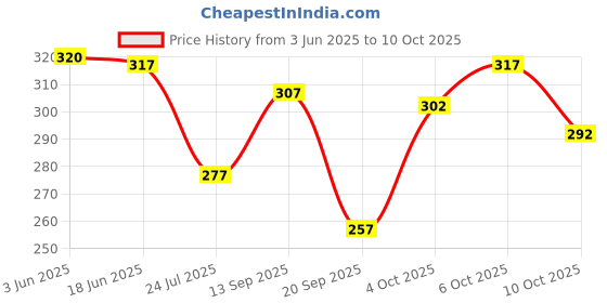 flipkart.com anujfh Men Cotton Blend Kurta Churidar Set anujfh Price History Graph from 3 Jun 2025 to 10 Oct 2025
