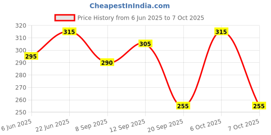 flipkart.com anujfh Men Cotton Blend Kurta Churidar Set anujfh Price History Graph from 6 Jun 2025 to 7 Oct 2025